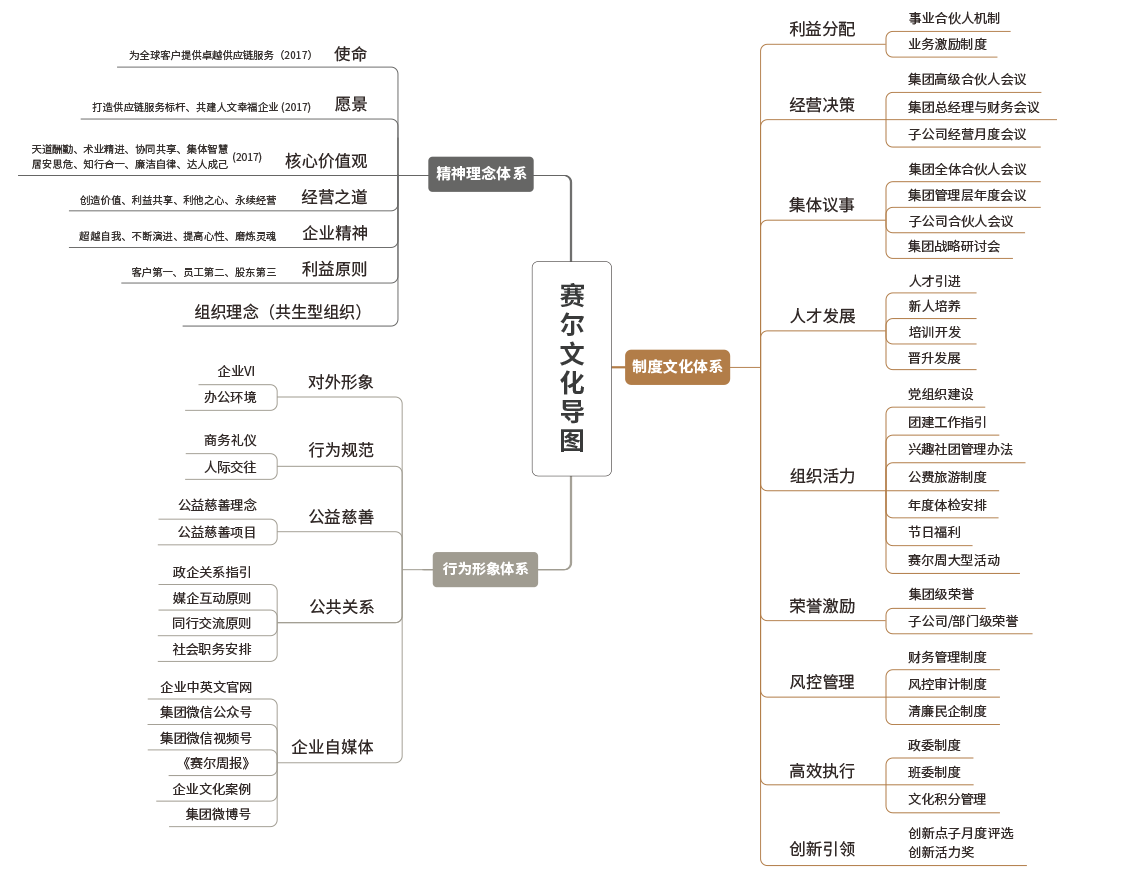 赛尔文化导图