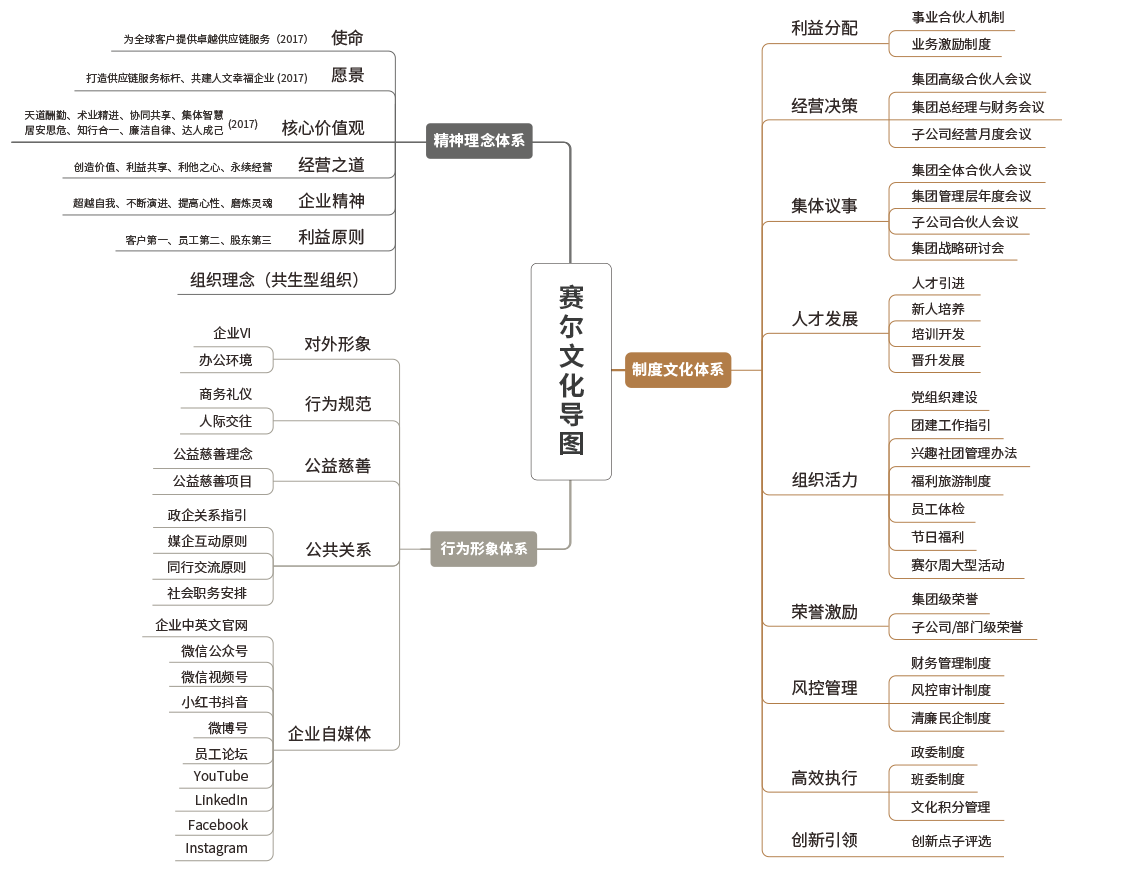赛尔文化导图